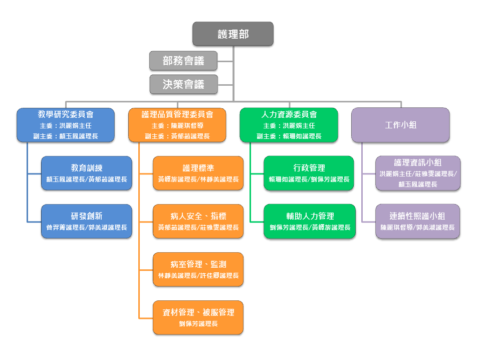 護理部組織圖